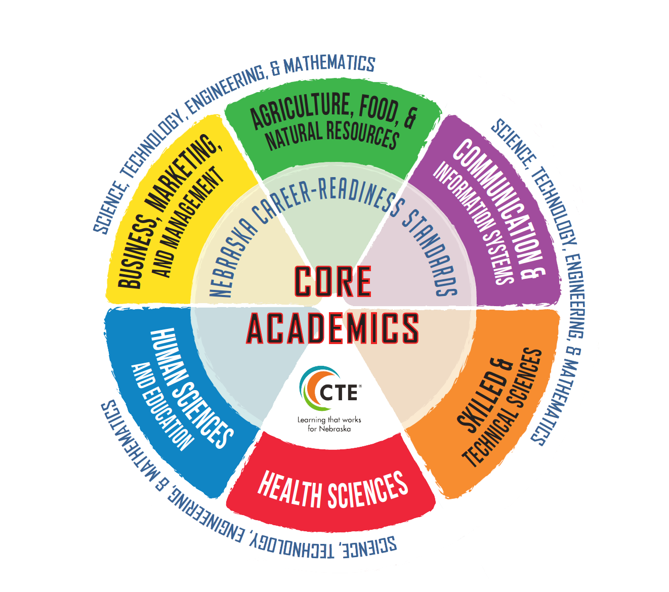 Nebraska Career Connections